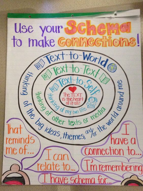 Anchor Charts to Introduce Making Connections