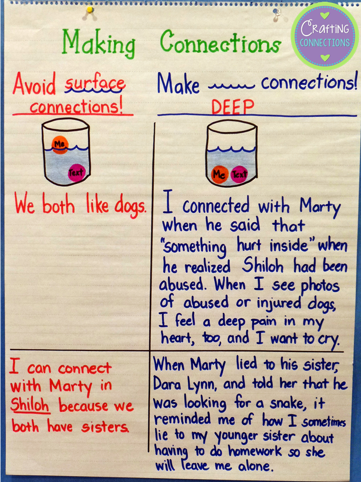 Text Connections Anchor Chart