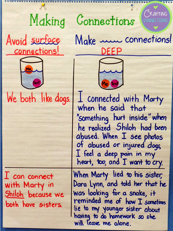 ANCHOR CHARTS TO HELP STUDENTS TO GO DEEPER WITH THEIR CONNECTIONS: