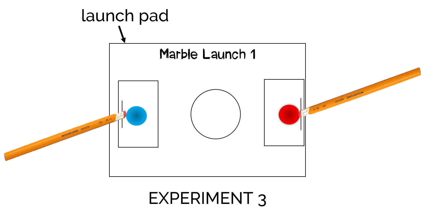 Finally, in the third experiment, students saw the applications of the third law, action and reaction , that states if one force acts on an object, an opposite force will push back. In this final launch, students used a second launching pad where students aimed two marbles at each other. Here they could see how the marbles reacted to each other when they collided.
