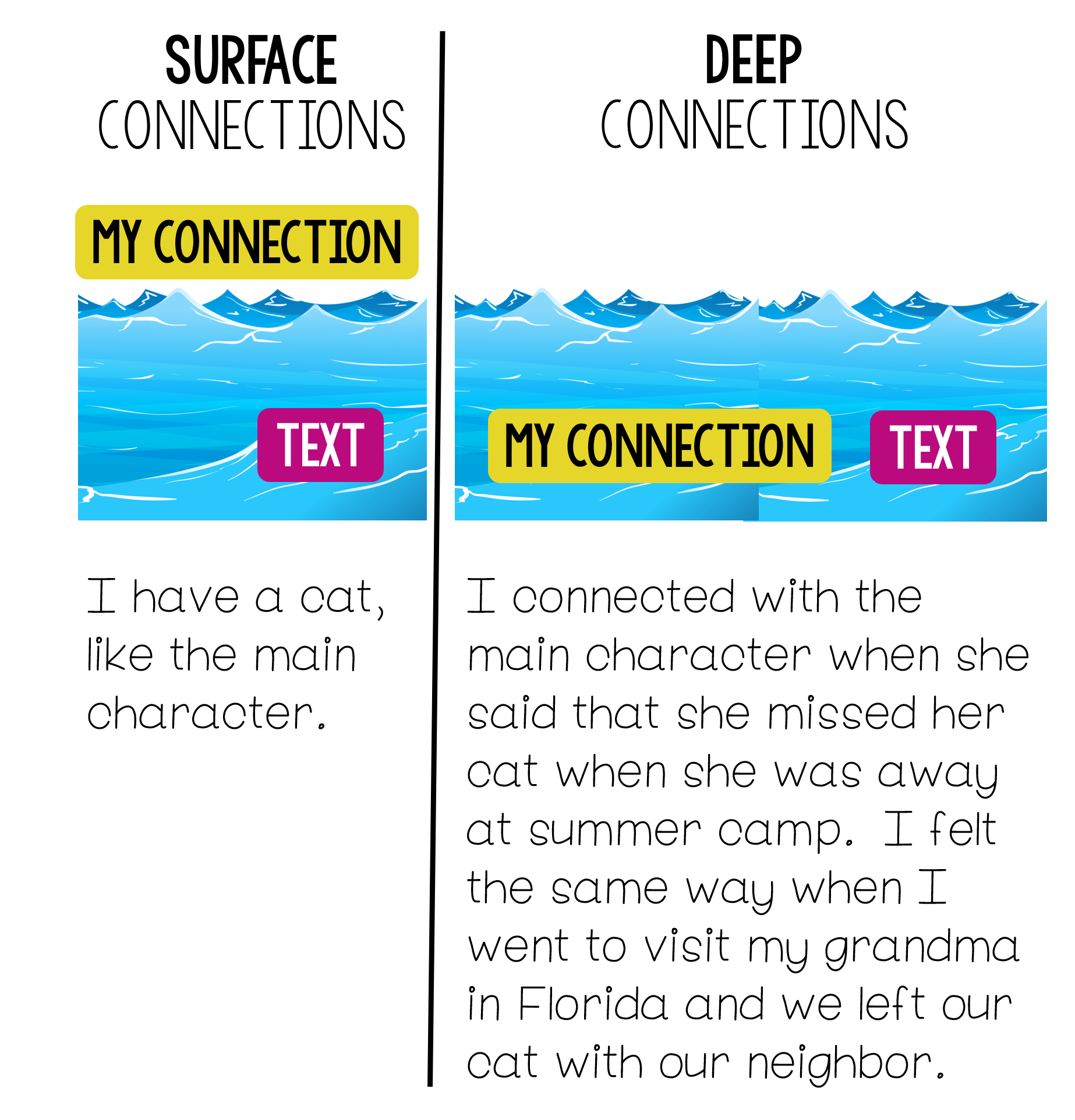 Reading Comprehension Strategy Series How To Teach Making Connections
