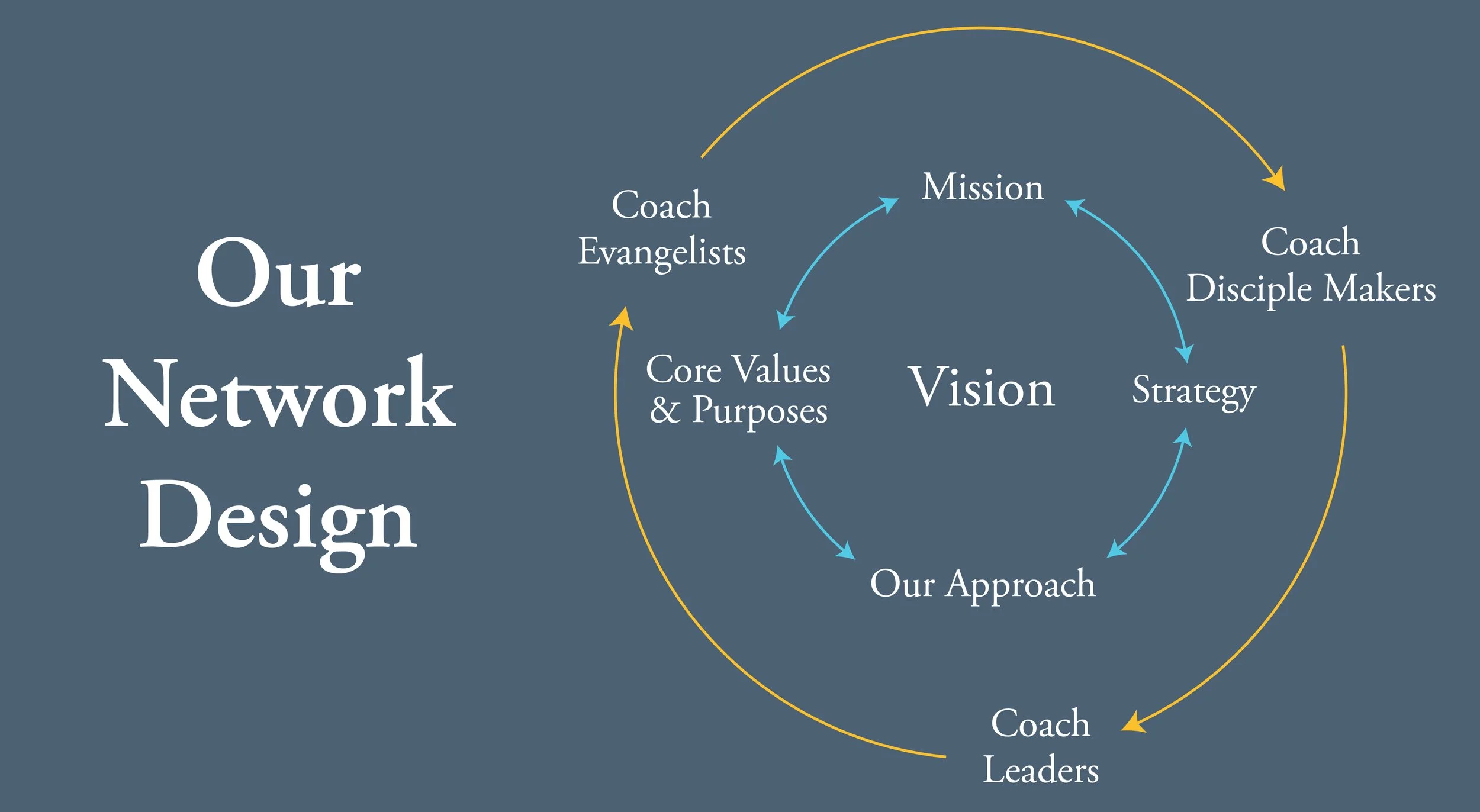Our Network Design — The Gathering Network