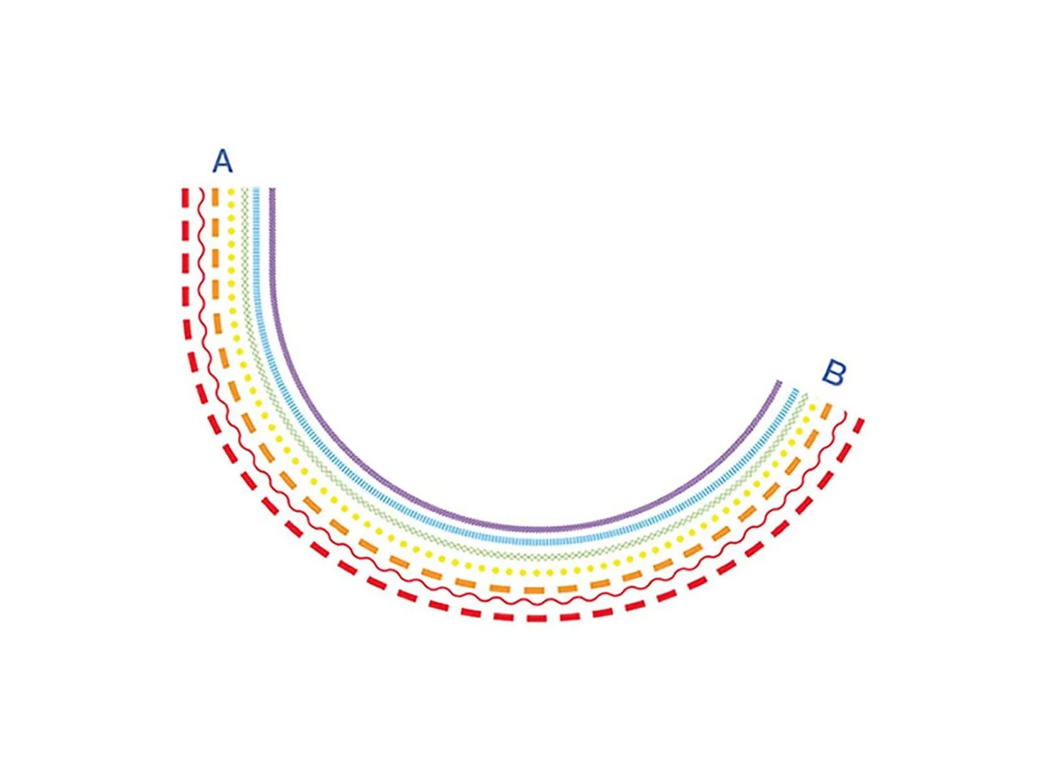 Color-coded layered diagrams labeled A and B with dashed red, dotted orange, dashed green, and dotted blue lines in a semi-circular pattern.