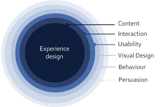 The Six Circles - an Experience Design framework