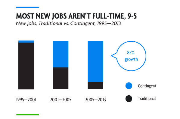 Since 1995, the percentage of workers engaged in part-time or freelance work has almost doubled. Image Credit: Laura Zulliger