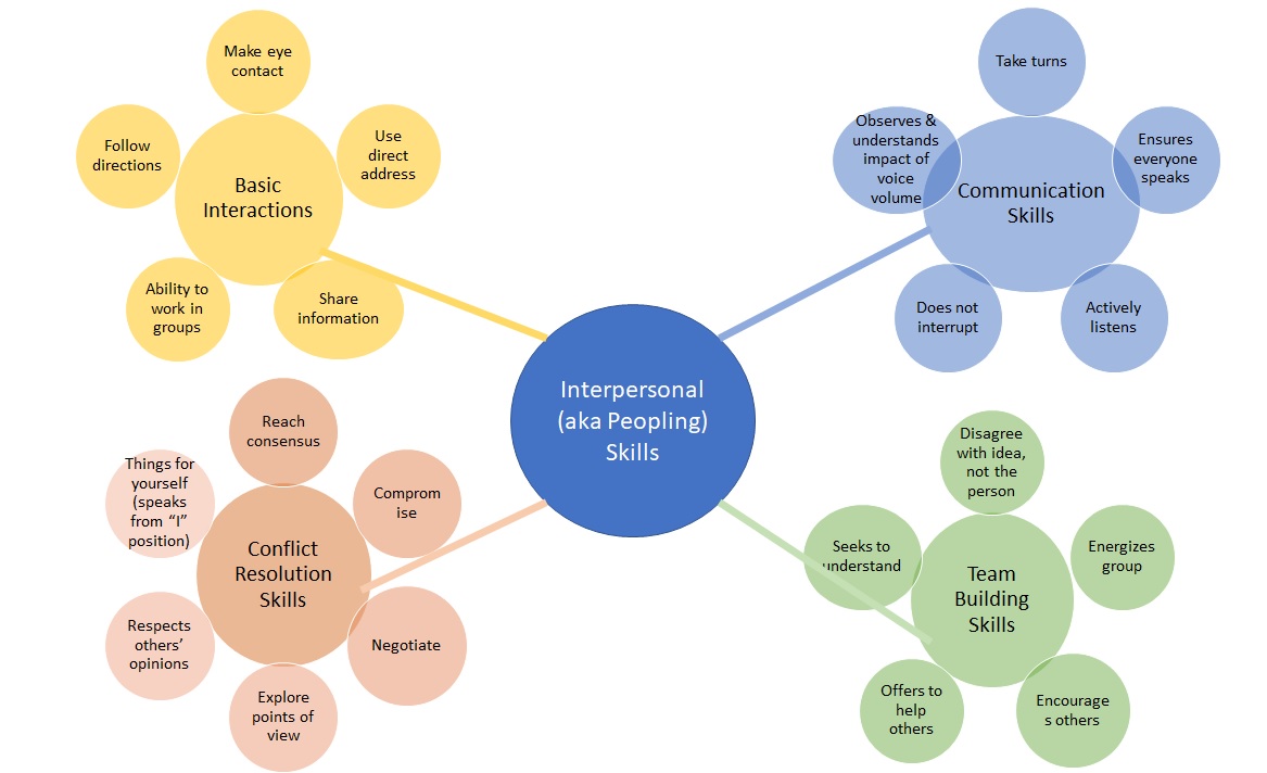 Figure 1: People Skills