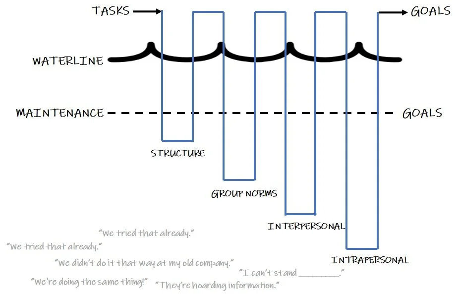 Understanding Behavior Water Line Peopling 101: The Waterline Model — Dative.works