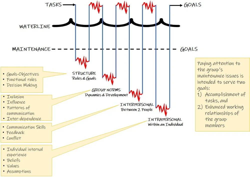Understanding Behavior Water Line Peopling 101: The Waterline Model — Dative.works