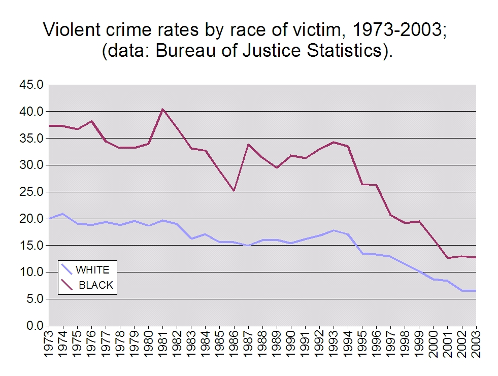 Crime Stats