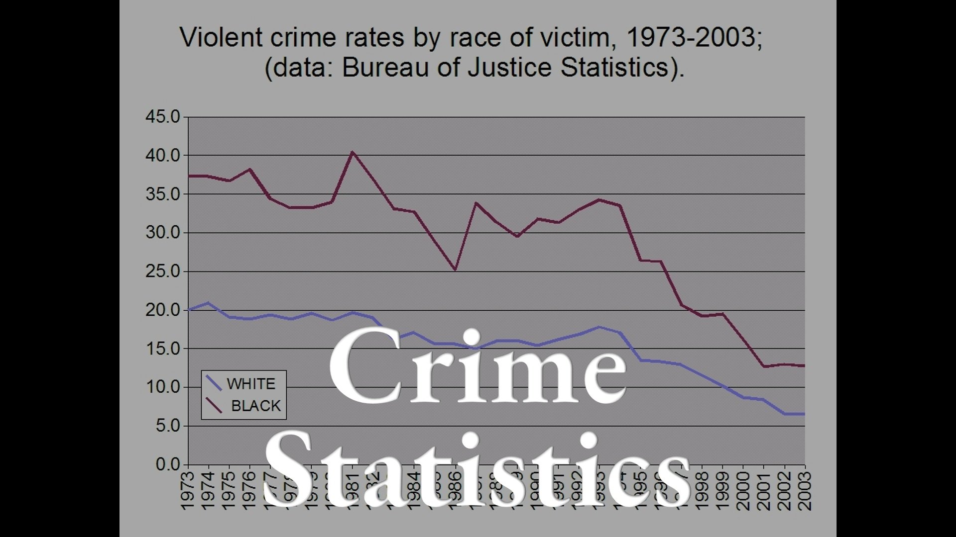 Crime Stats