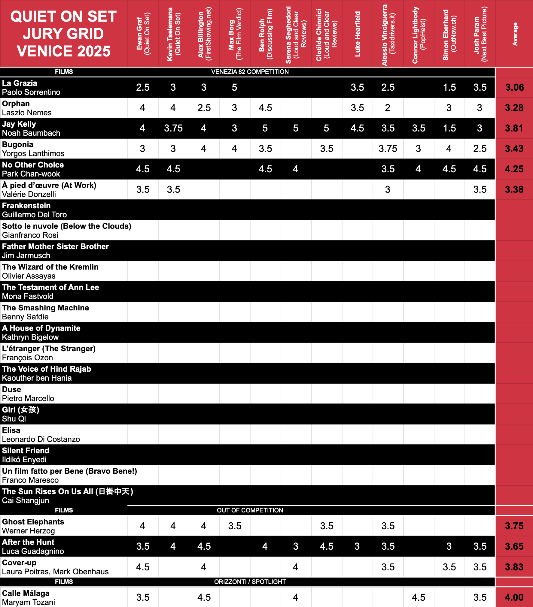 Quiet On Set Jury Grid for the 82nd Venice Film Festival - Day 3