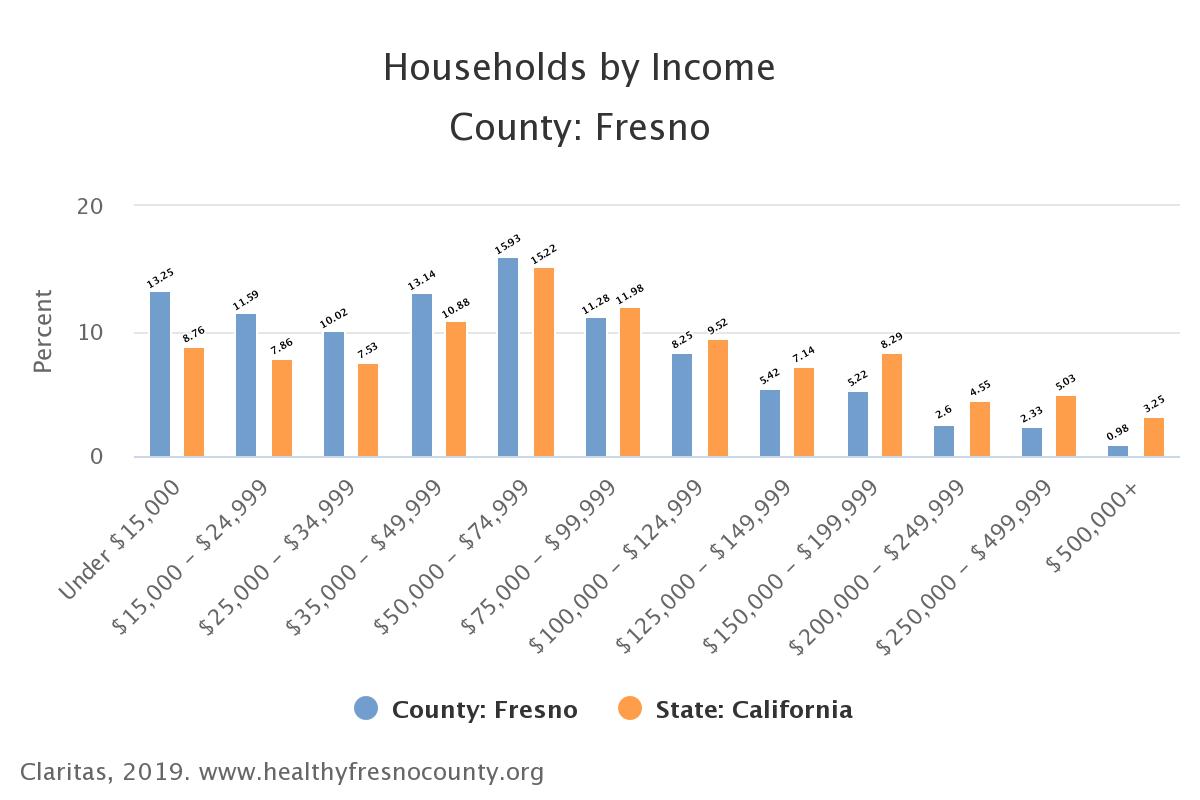 Households_by_Income_County_Fresno.jpeg