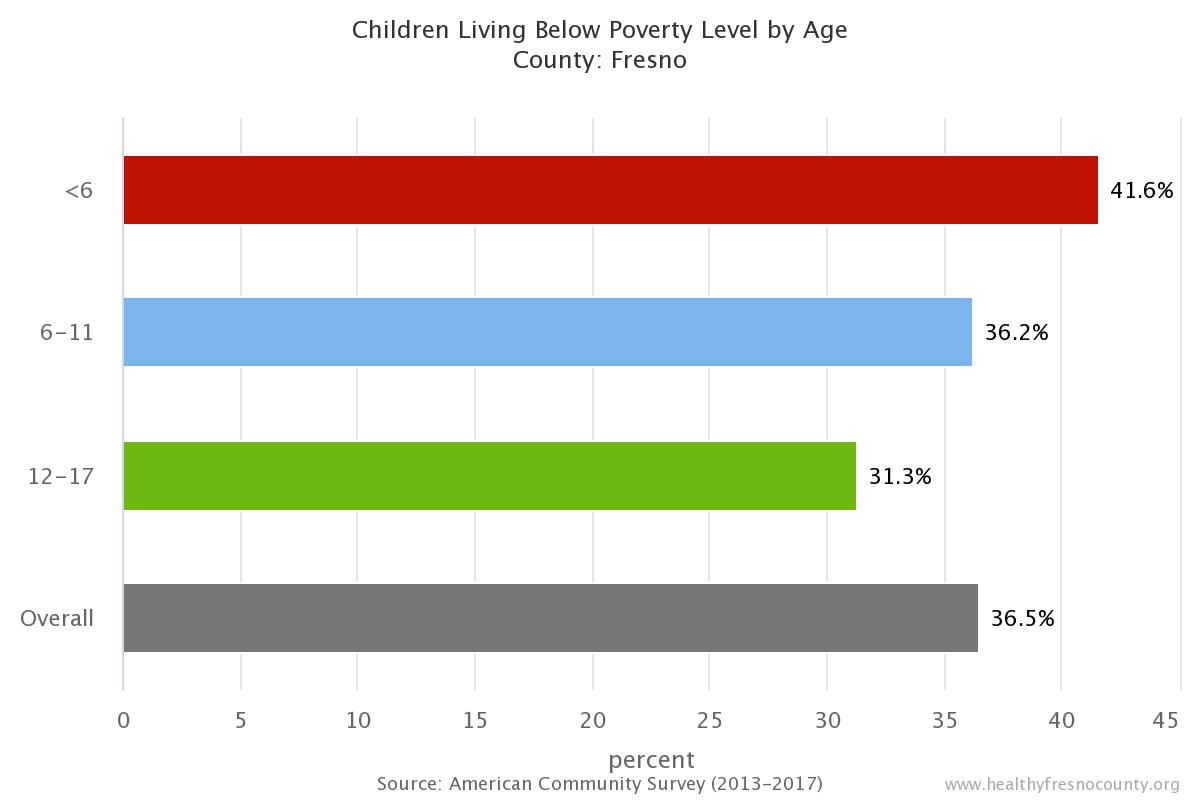 Children_Living_Below_Poverty_Level_by_Age_County_Fresno.jpeg