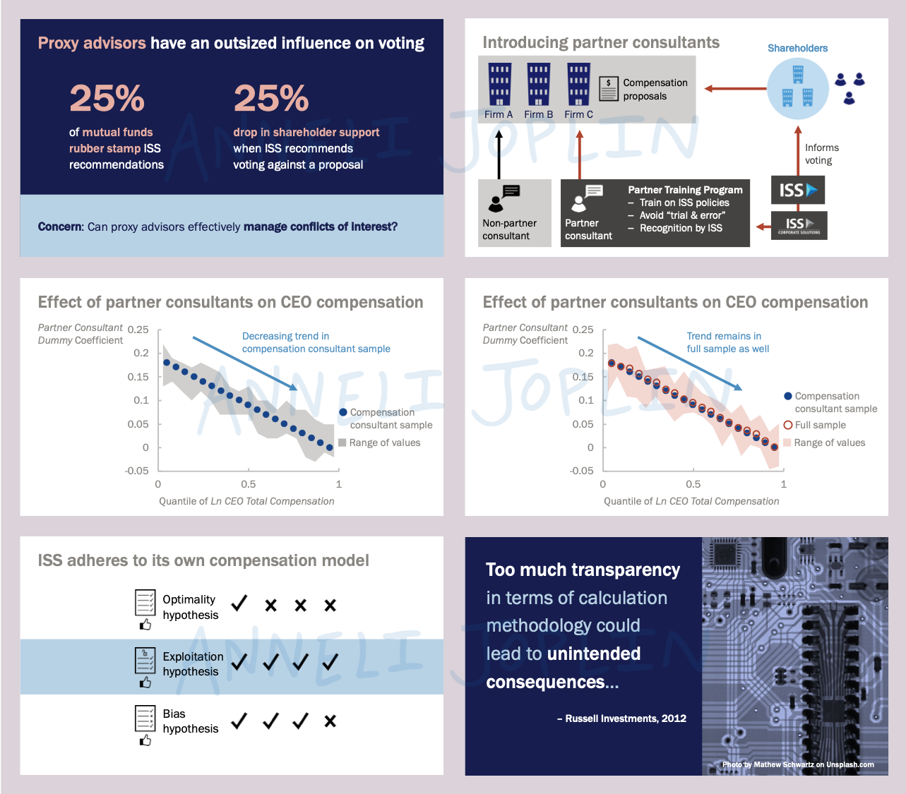 Slides from a Presentation on the Impact of Proxy Advisors