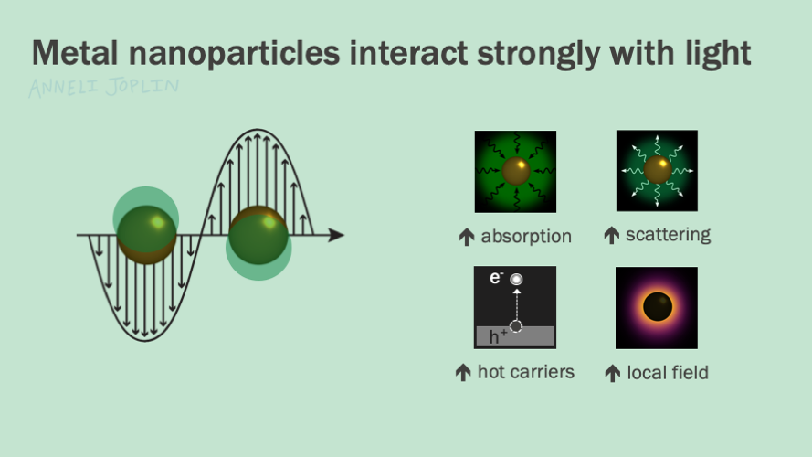 Diagrams of Metal Nanoparticles Reacting with Light