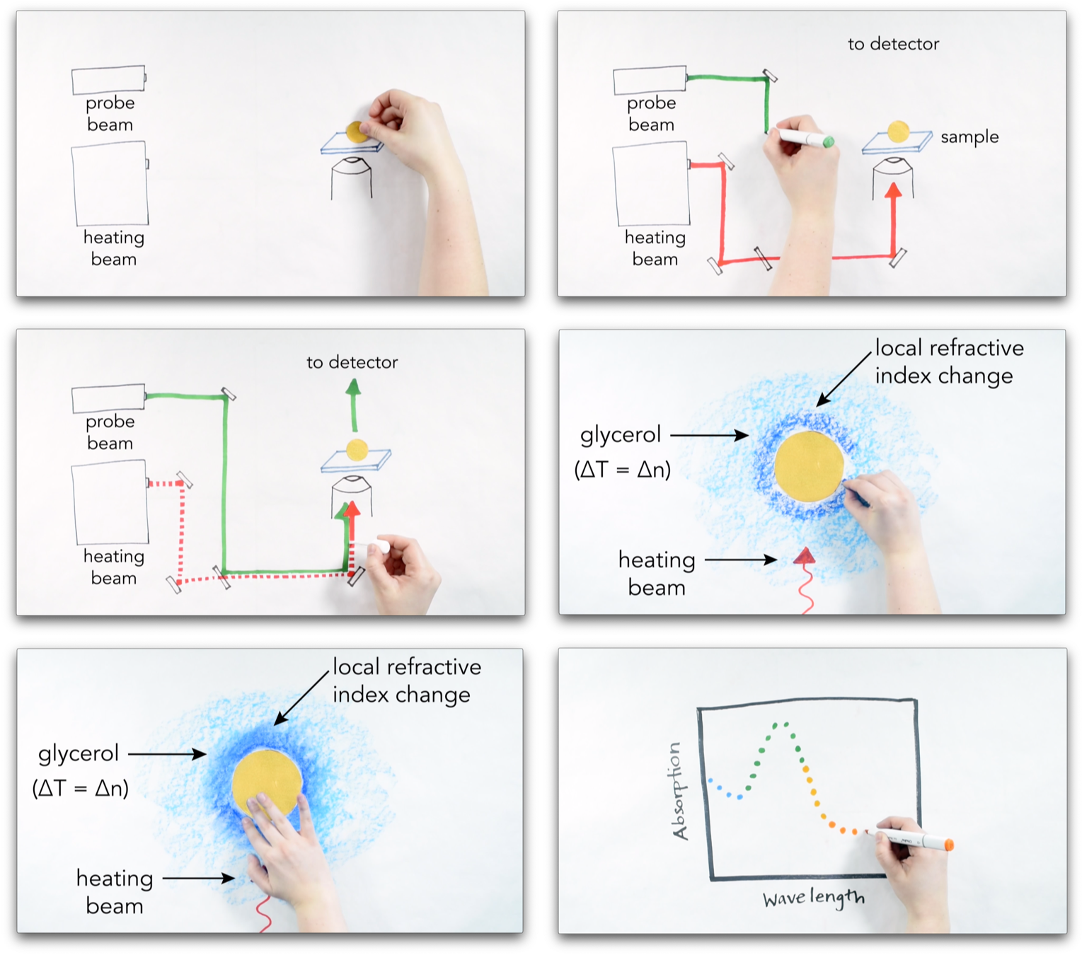 Photothermal Whiteboard Animation