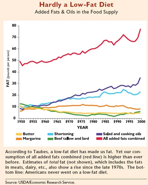 Fat-Consumption-US-1950-20001.jpg