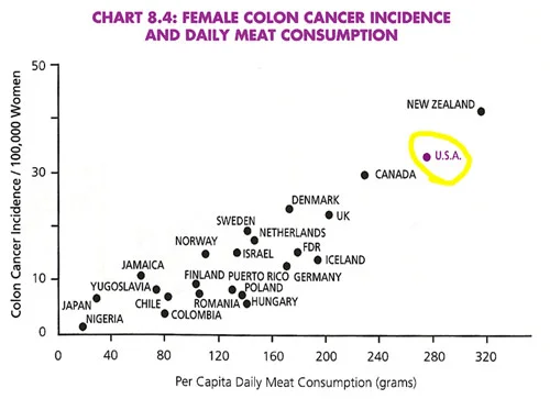 Female-Colon-Cancer-and-Meat-Consumption.jpg
