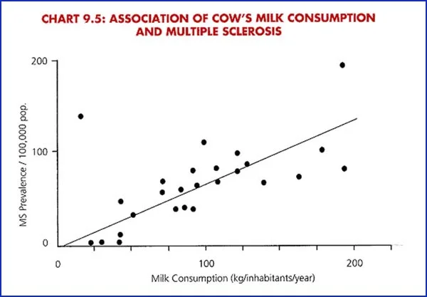 Cow_Milk_vs__Multiple_Sclerosis_-_China_Study.jpg