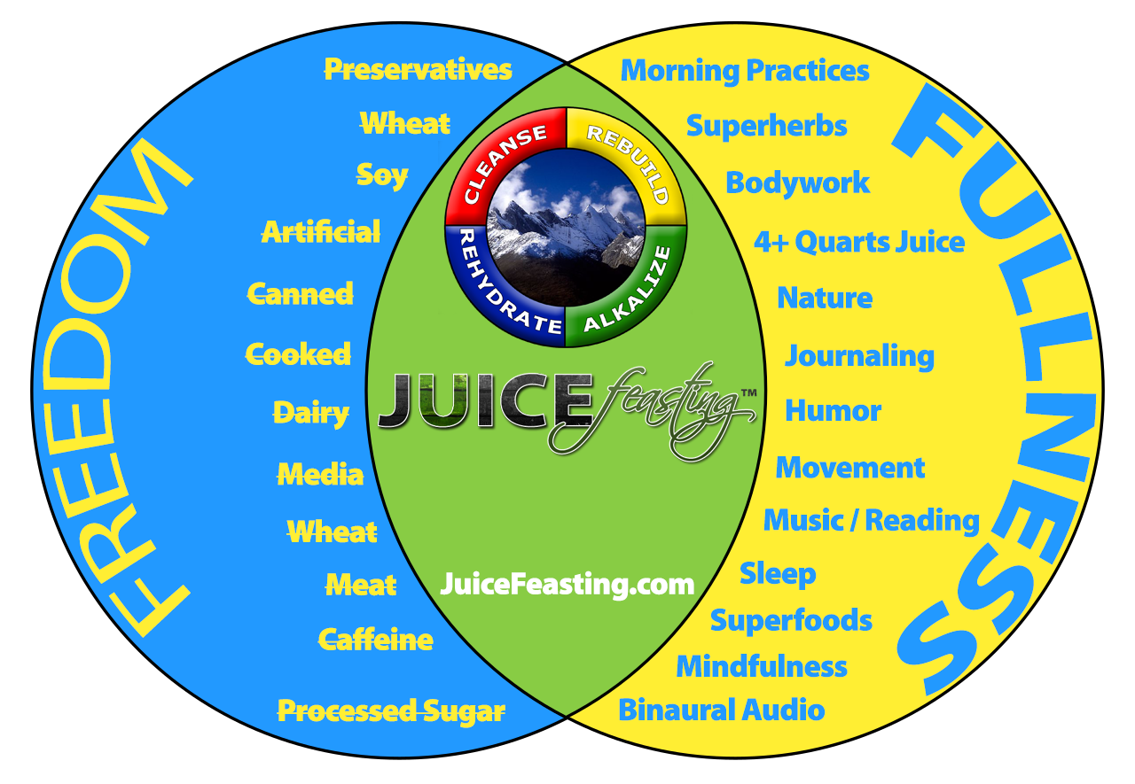 “Juice Feasting: Freedom and Fullness Integrated” by Master Coach David Rainoshek, M.A.