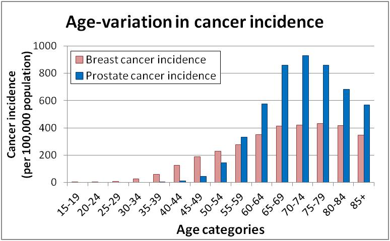 incidence-over-age.jpg