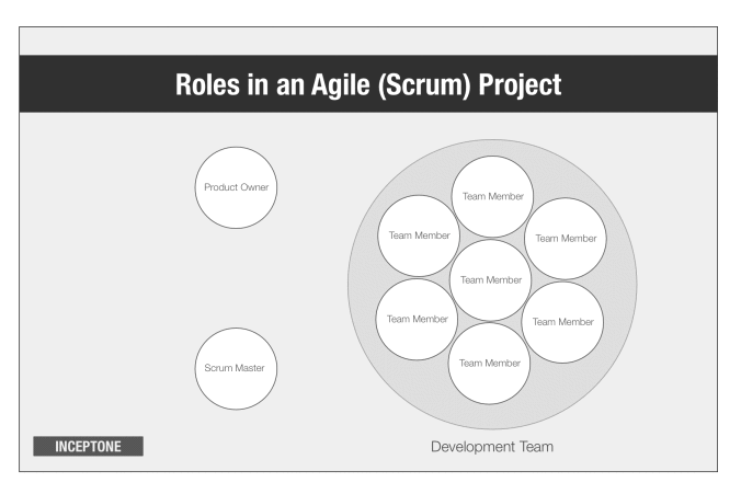 Who Are The People Involved In An Agile Scrum Project Inceptone