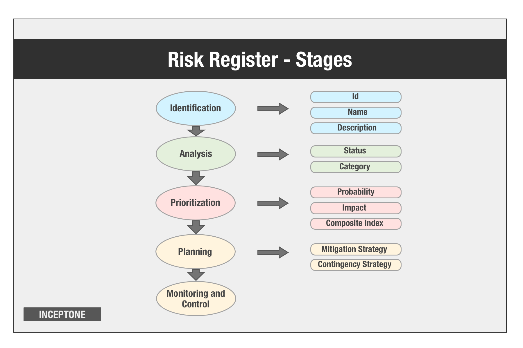 Stages through which a Risk Register gets built