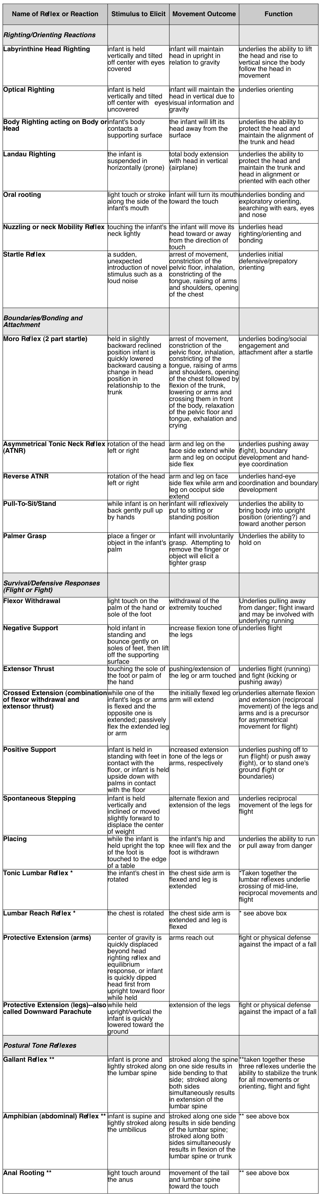 Child Reflexes Chart