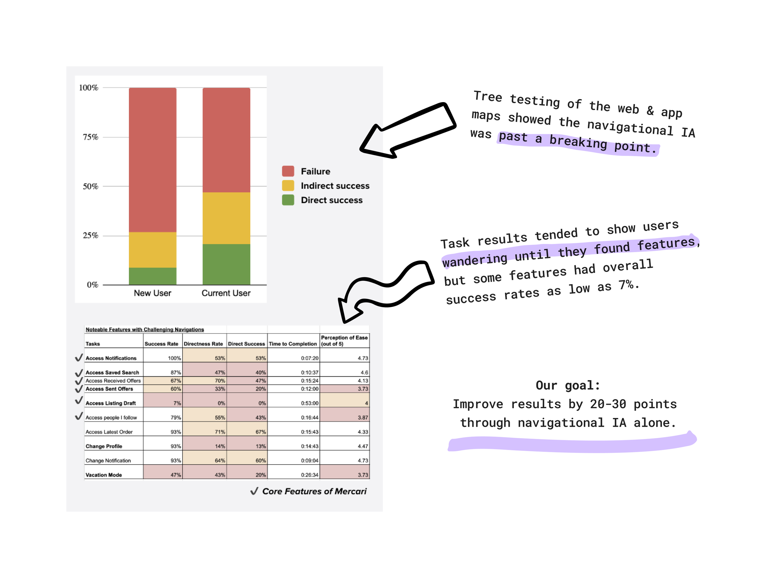 While Mercari users perceive the platform as easy, they showed trouble accessing key features.