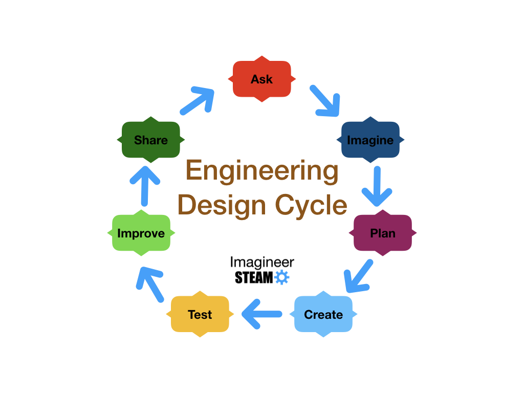 Engineering Process For Kids Engineering Design Cycle for Elementary Students — Imagineer STEAM