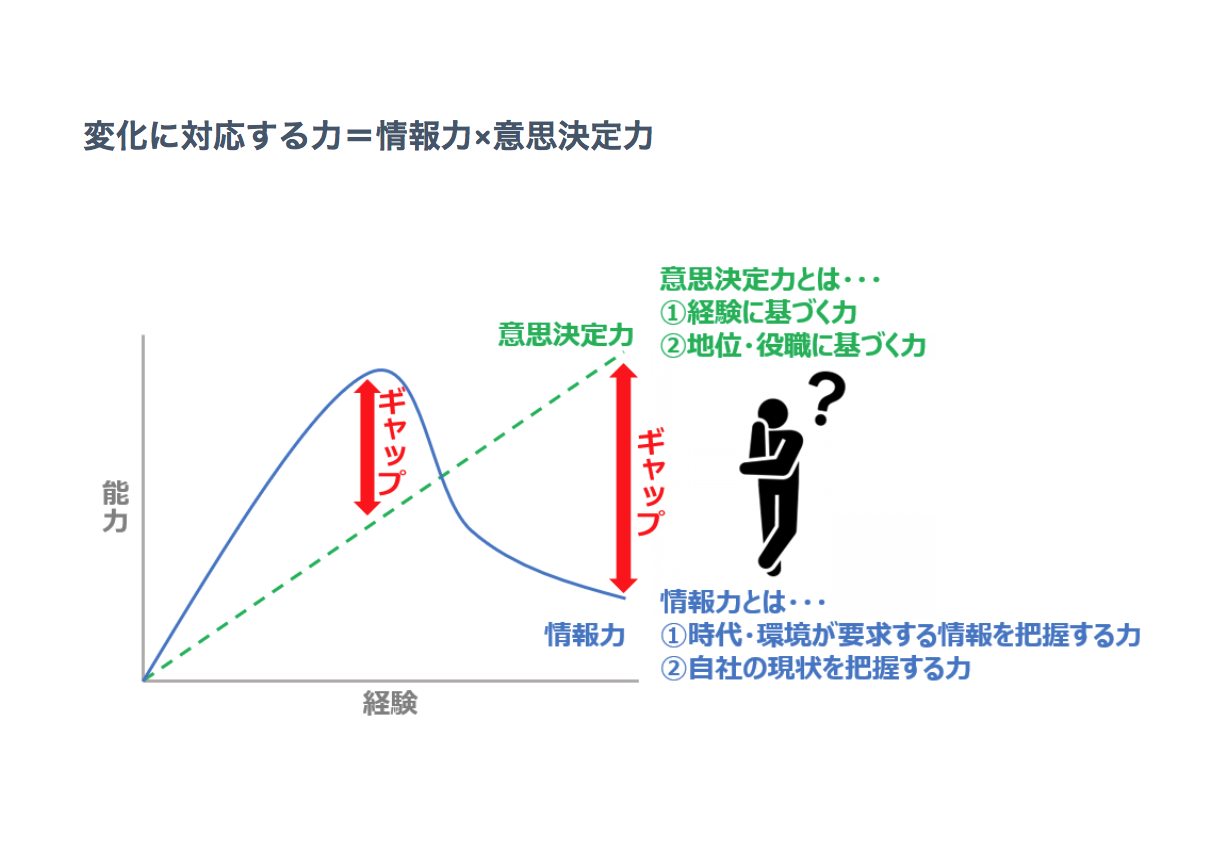 変化に対応する力とは・・・