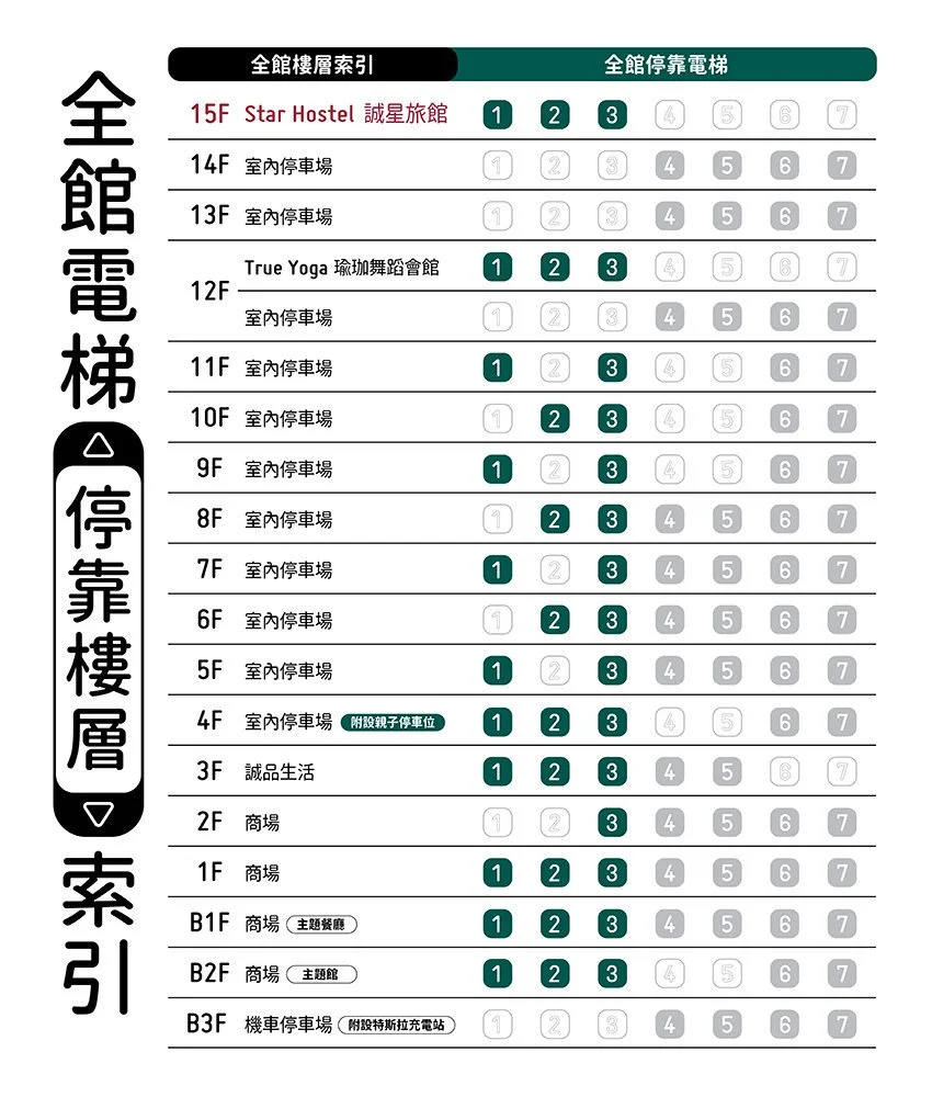 Floor directory of a building with elevator and parking information, listing floors from B3 to 15F, including hostels, parking areas, shops, and restaurants, with simple icons and English and Chinese labels.