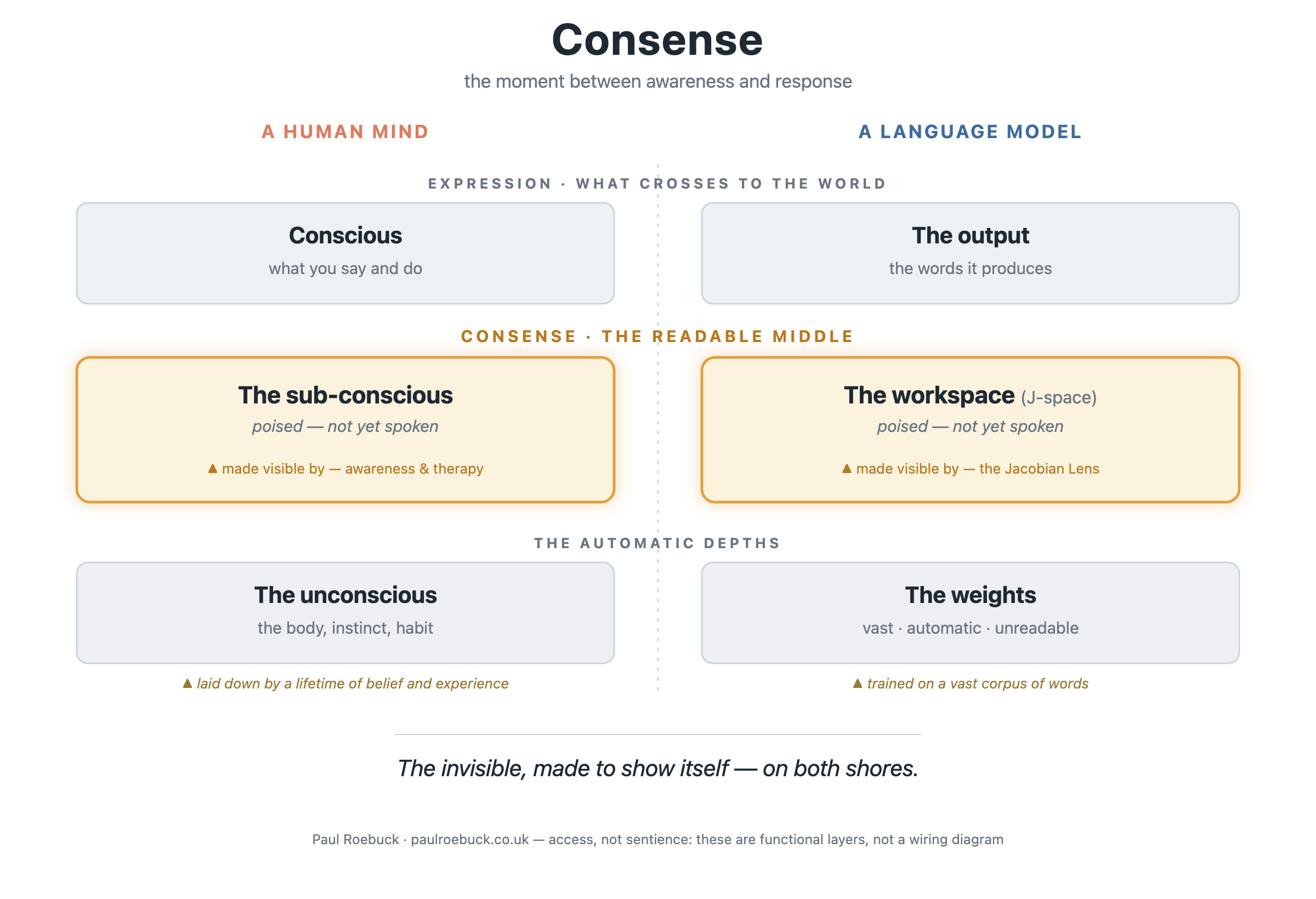 Diagram showing consense as the readable middle between a mind's gaps