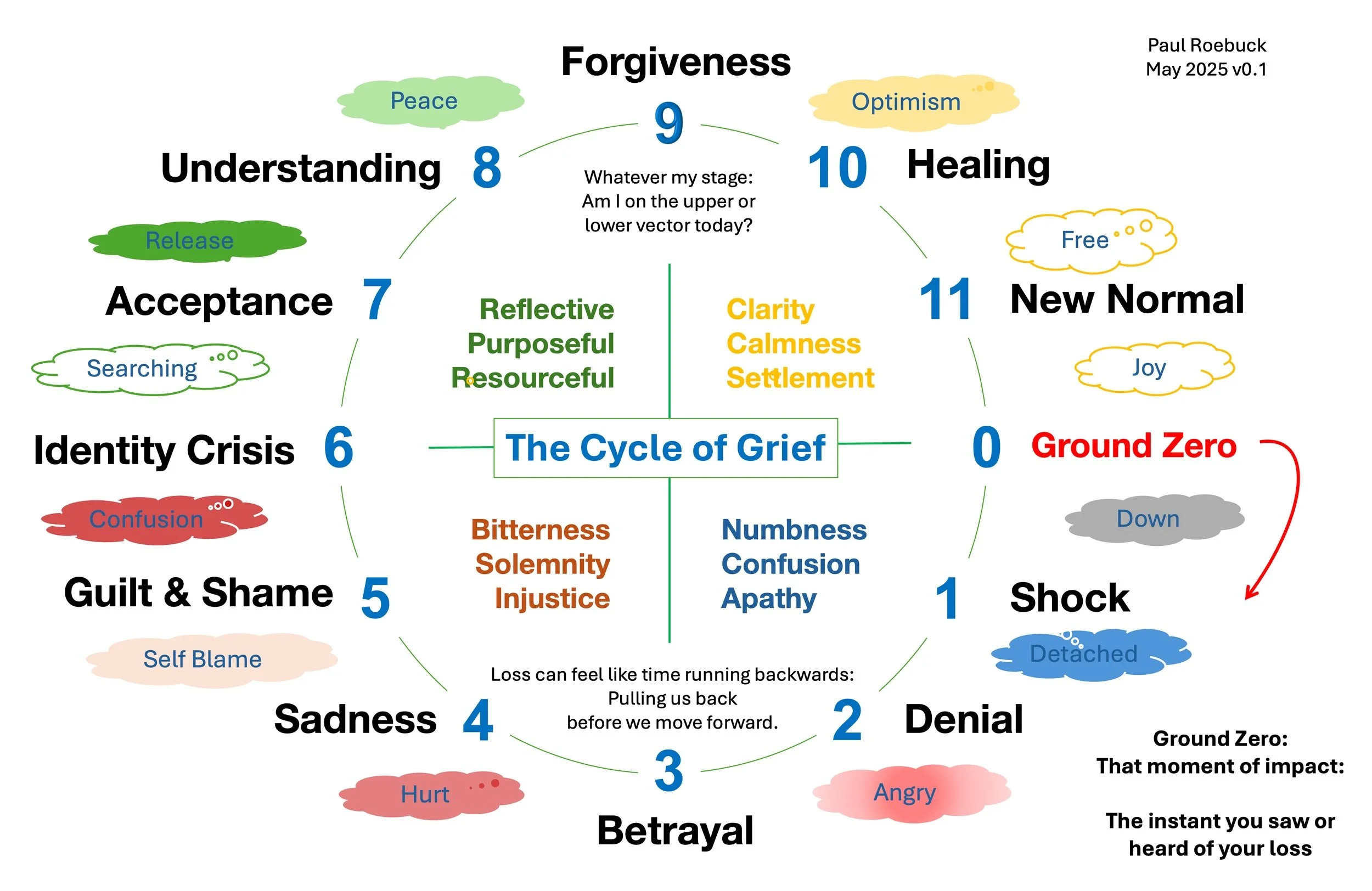 The 12-Stage Cycle of Grief model by Paul Roebuck