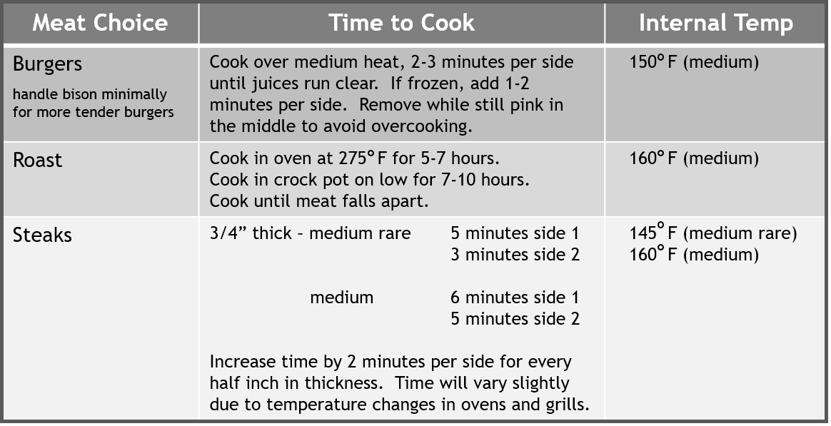 Burger Cooking Time Chart