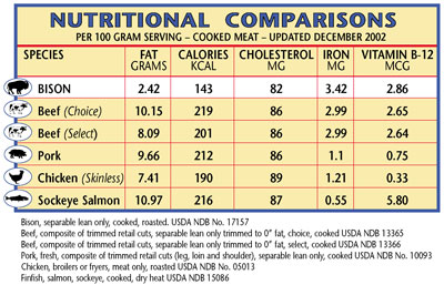 Meat Cholesterol Comparison Chart