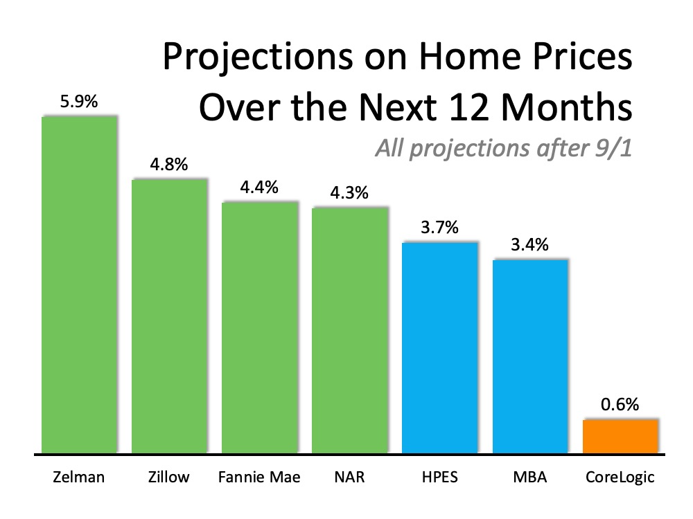 Where Are Home Values Headed Over the Next 12 Months?