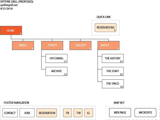 Proposed Sitemap (above)