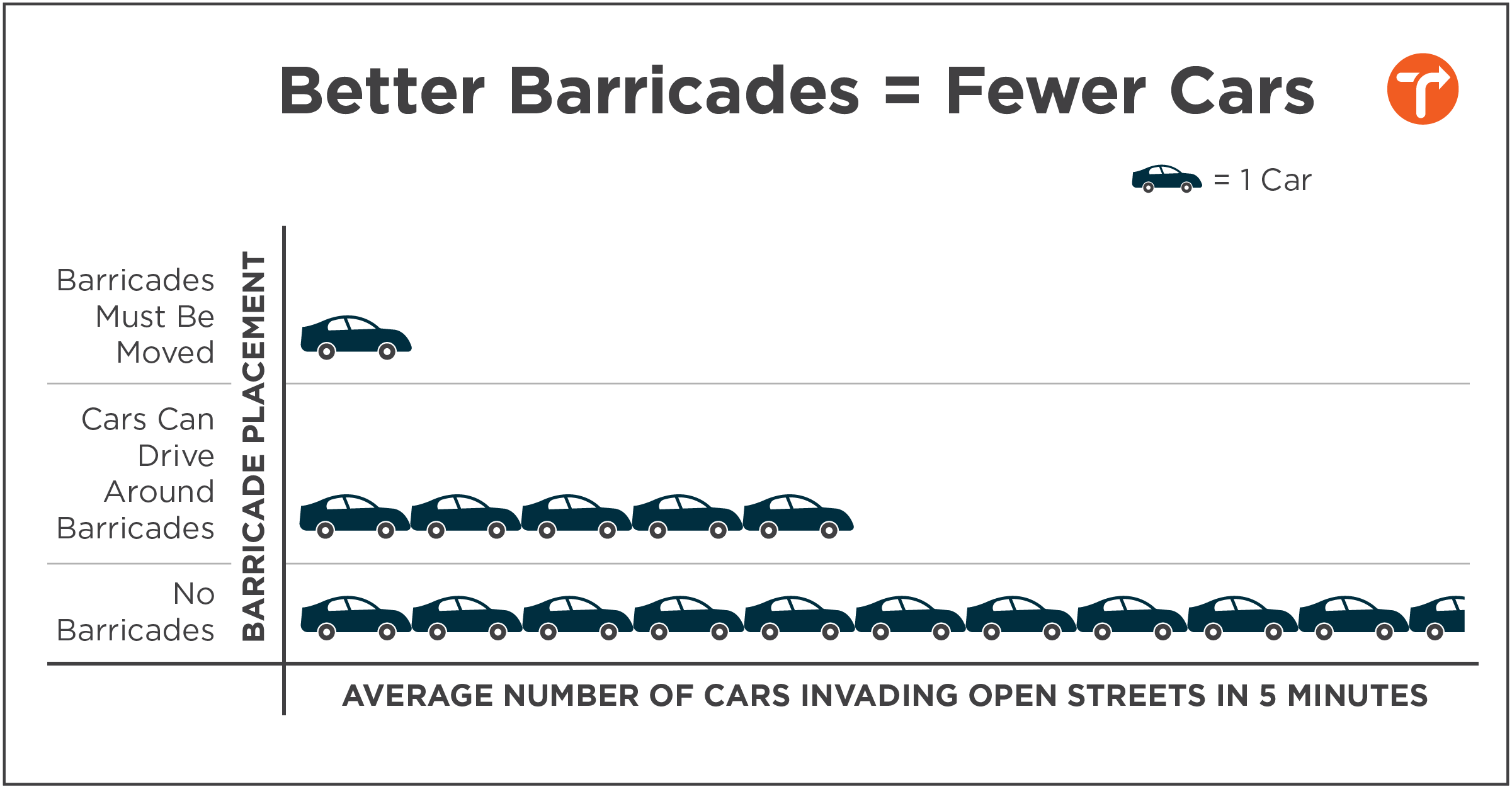 chart showing that more cars invade open streets when there aren't barricades