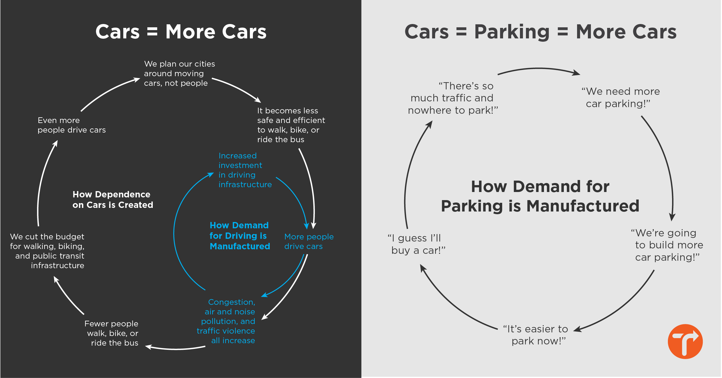 Cars = More Parking = More Cars