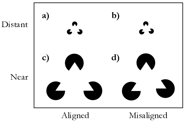 The retinal tolerance for misalignment means that fragments that appear connected from far away may appear disconnected up close. Here, nearness to the object is mimicked by enlarging the size of the image. The distant misaligned fragments may appea…