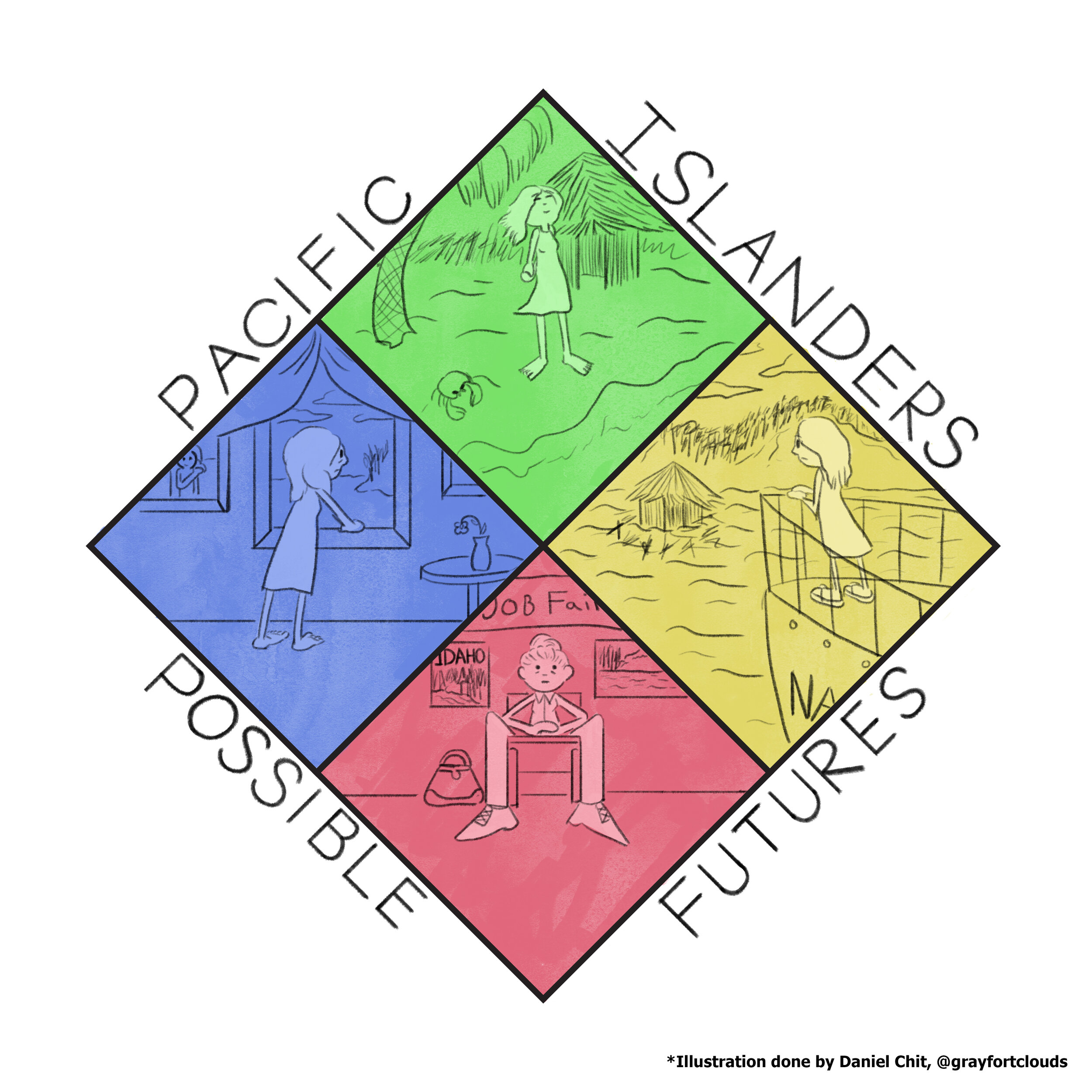 Pacific Islander Possible Future Digital Media, 2020 Based on Greg Loui presentation for Primer 2020 on Pacific Islander Futurism and climate change, this image is meant to illustrate the possible futures for pacific islanders depending on count