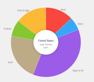 How Much Protein Are We Actually Eating?