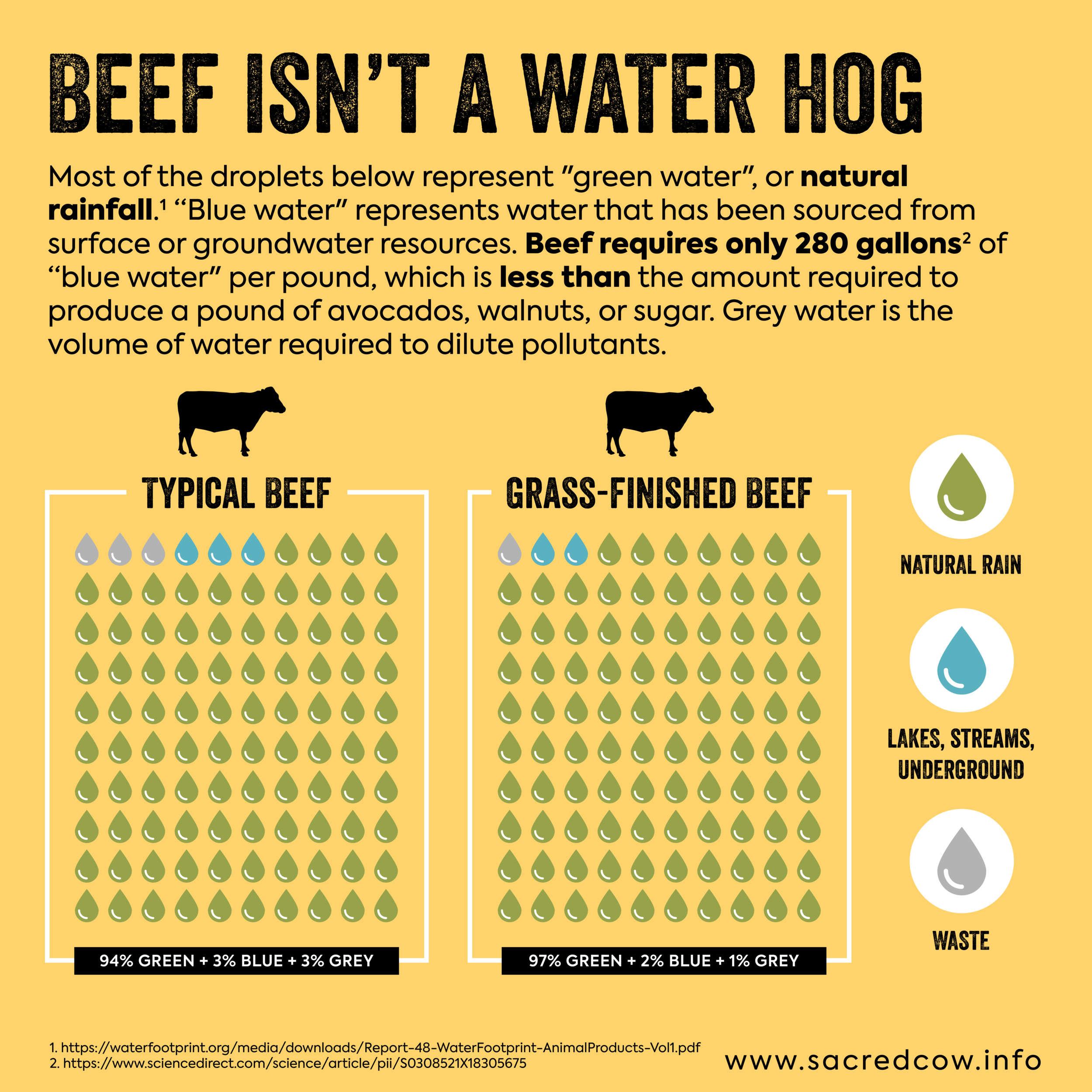 https://images.squarespace-cdn.com/content/v1/5caca181348cd9096a444787/1571835142942-Y5JFJC1D0827QUPUKWTI/Sacred+Cow+Infographic+C+2.2-01.png