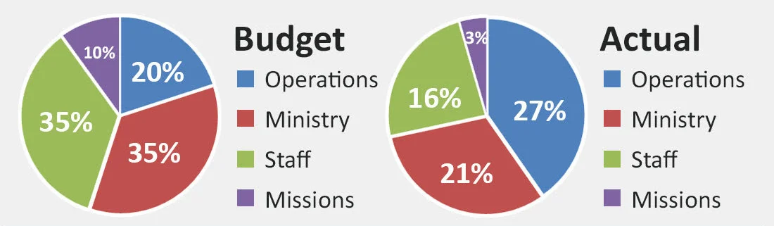 Budget Pie Charts.jpg