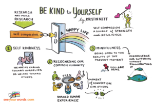 self-compassiongraphic-300x204.png