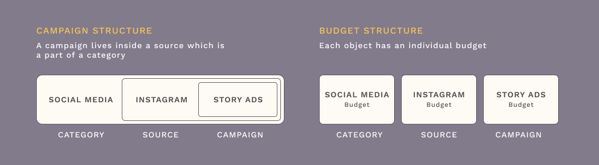 The existing campaign and budget structure.