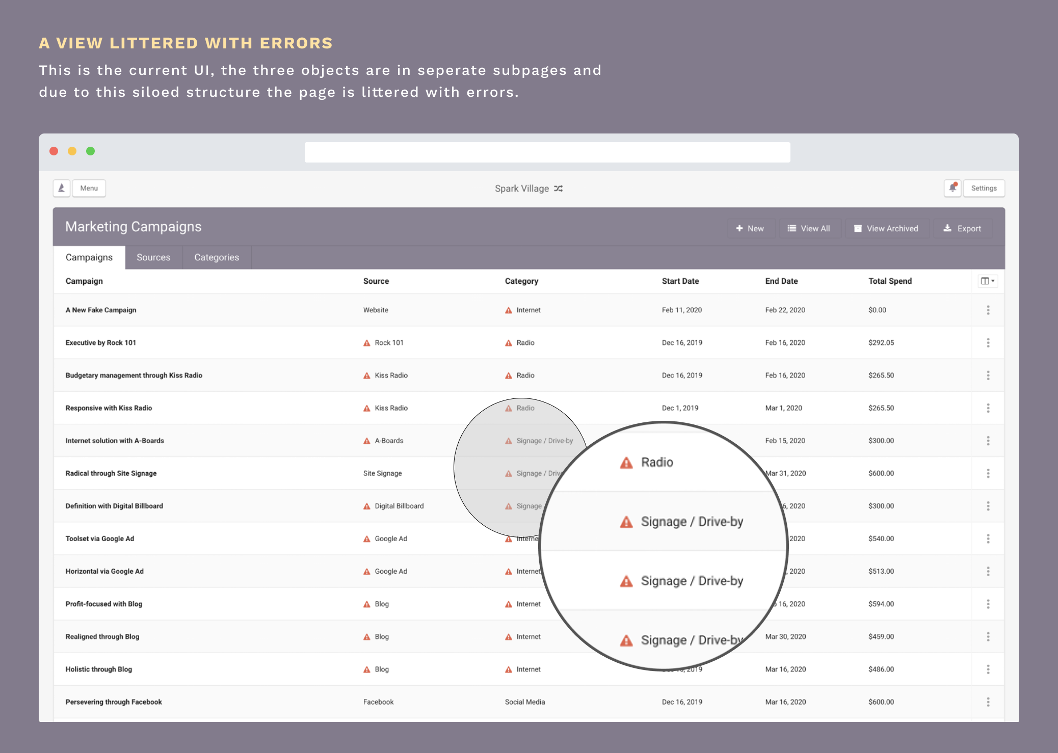 Fig 1. Existing marketing spend dashboard riddled with budgeting errors.