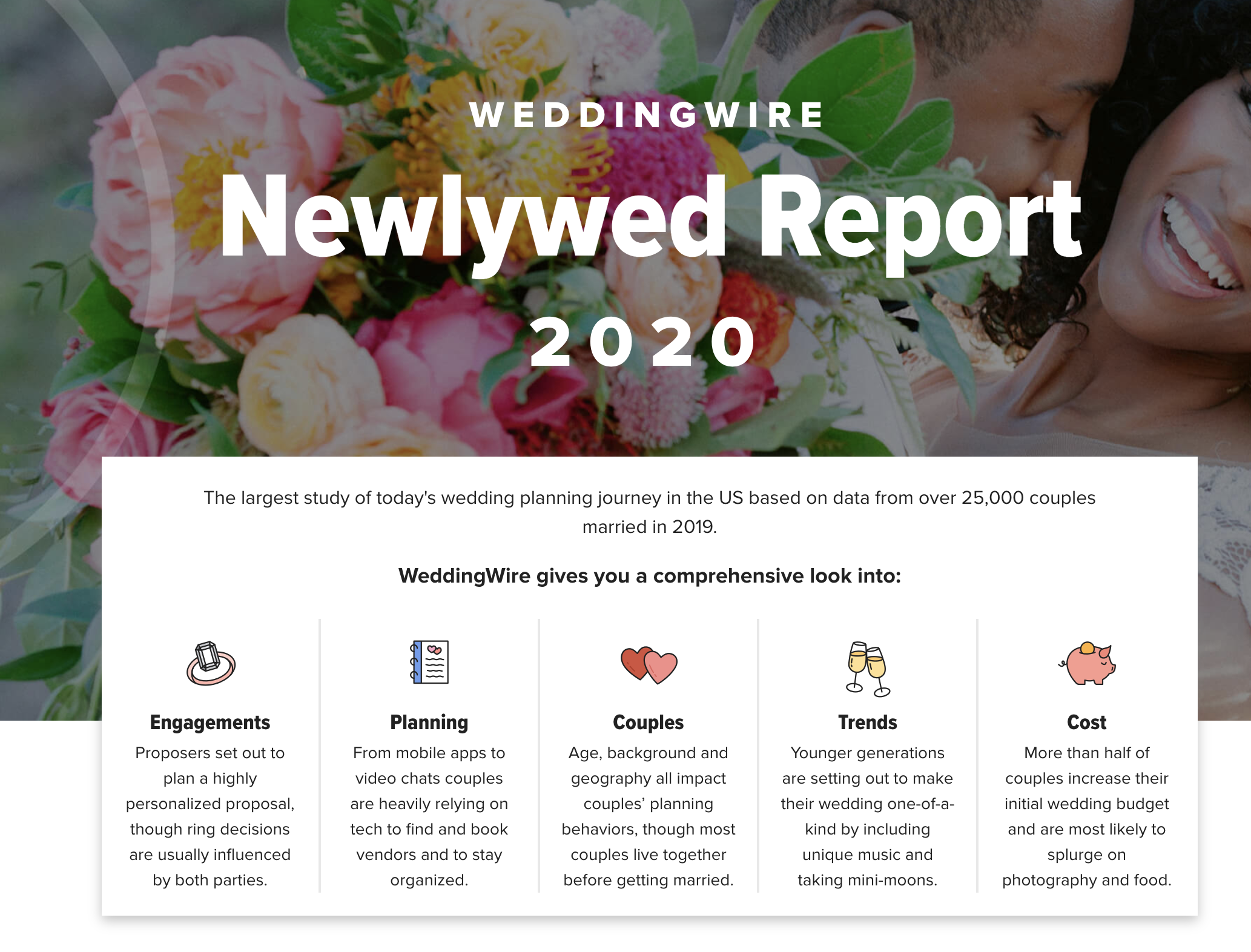 2020 Wedding Wire Survey