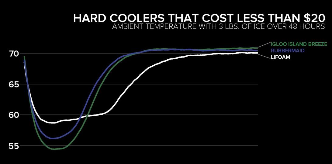 Here's the ice retention results of three coolers we tested last year that cost less than $20, including a $4 Styrofoam cooler from Lifoam. Stay tuned to see how the Recool compares -- we'll test it out in the coming weeks.